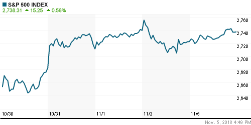 График индекса S&P 500.