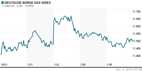 График индекса XETRA DAX.