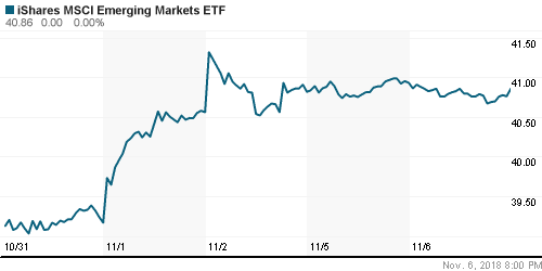 График: iShares MSCI Emerging Markets Index (EEM).