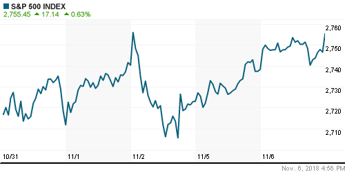 График индекса S&P 500.