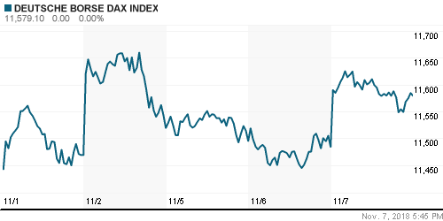 График индекса XETRA DAX.