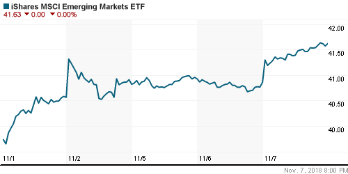 График: iShares MSCI Emerging Markets Index (EEM).