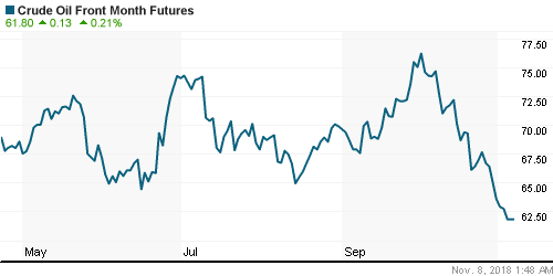 График изменения цен на нефть: Crude oil.