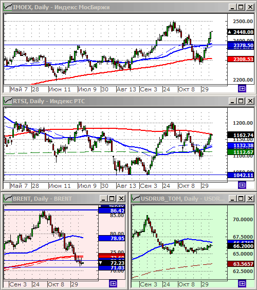Индексы РТС и ММВБ.
