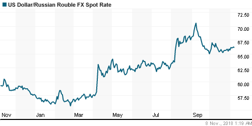 График официального курса Рубля к Доллару США.