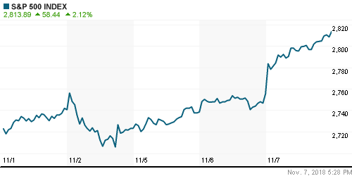 График индекса S&P 500.