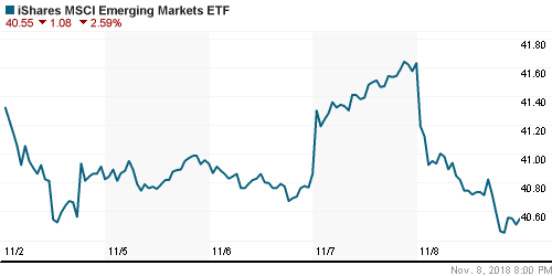 График: iShares MSCI Emerging Markets Index (EEM).