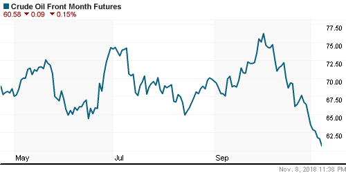 График изменения цен на нефть: Crude oil.