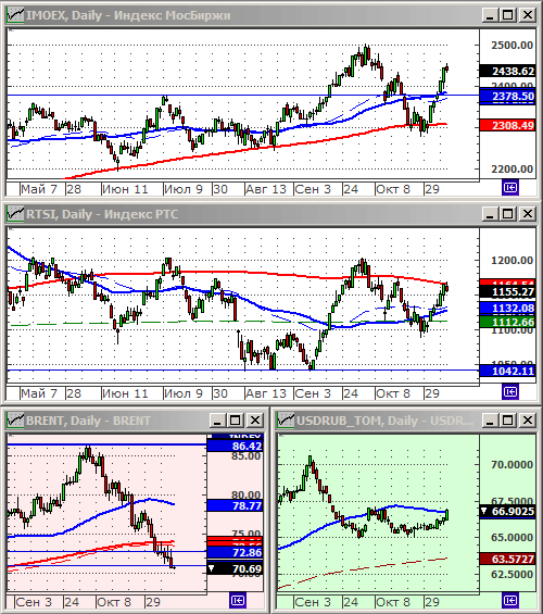 Индексы РТС и ММВБ.