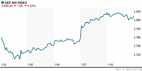 График индекса S&P 500.