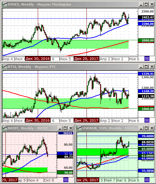 Технический анализ индексов ММВБ и РТС, нефти и курса рубля.