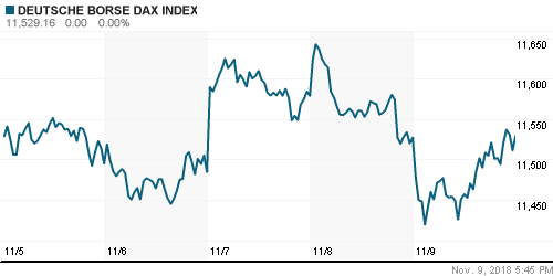 График индекса XETRA DAX.