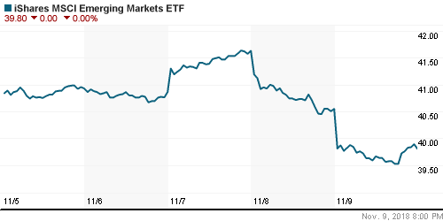 График: iShares MSCI Emerging Markets Index (EEM).