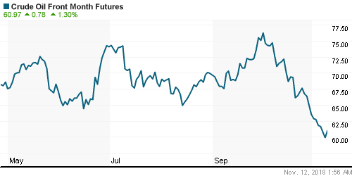 График изменения цен на нефть: Crude oil.