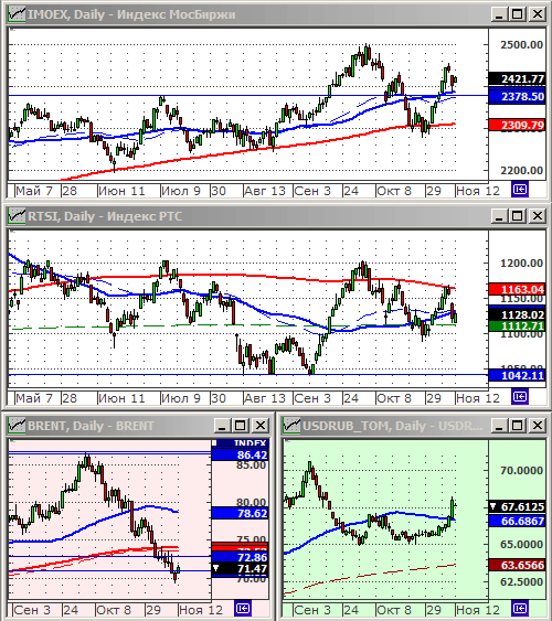 Индексы РТС и ММВБ.
