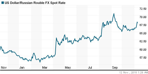 График официального курса Рубля к Доллару США.