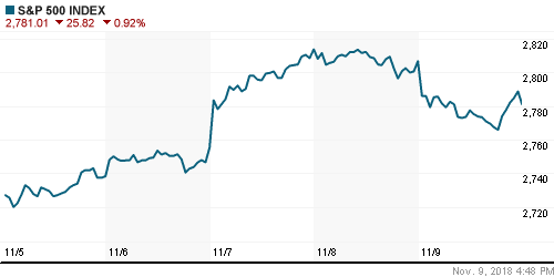 График индекса S&P 500.