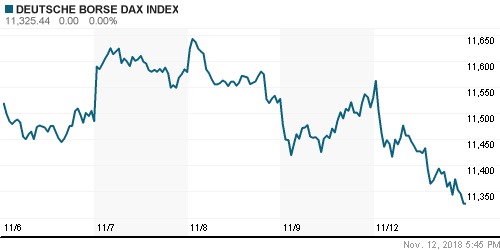 График индекса XETRA DAX.