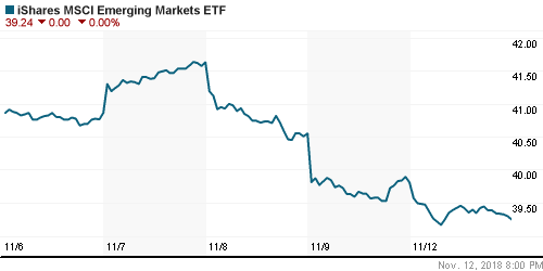 График: iShares MSCI Emerging Markets Index (EEM).