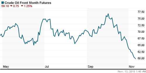 График изменения цен на нефть: Crude oil.