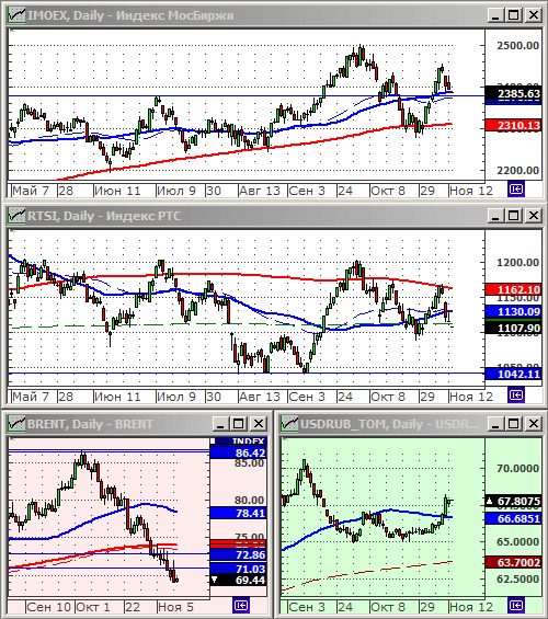 Индексы РТС и ММВБ.