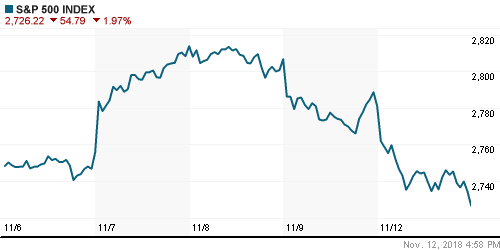 График индекса S&P 500.