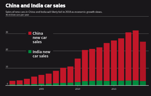 Педение продаж автомобилей в Индии и Китае