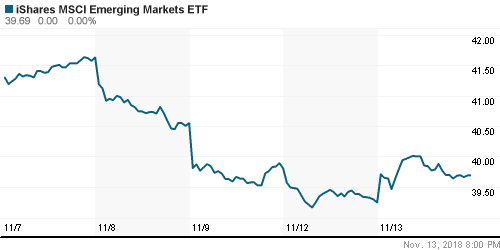 График: iShares MSCI Emerging Markets Index (EEM).