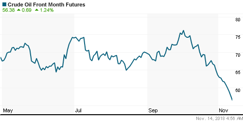 График изменения цен на нефть: Crude oil.