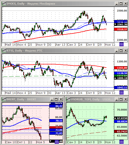 Индексы РТС и ММВБ.