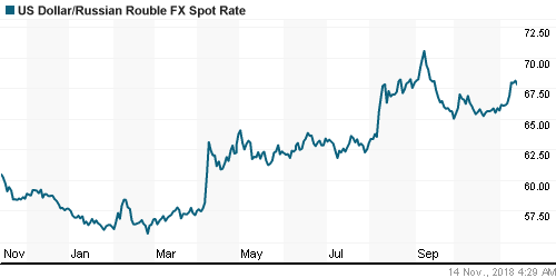График официального курса Рубля к Доллару США.
