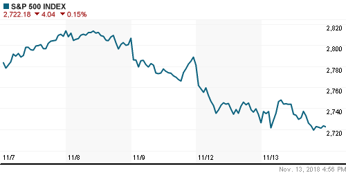 График индекса S&P 500.