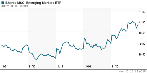 График: iShares MSCI Emerging Markets Index (EEM).