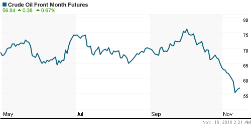 График изменения цен на нефть: Crude oil.