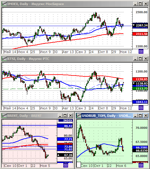 Индексы РТС и ММВБ.