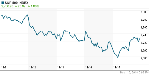 График индекса S&P 500.