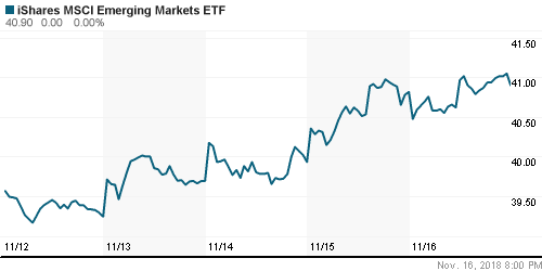 График: iShares MSCI Emerging Markets Index (EEM).