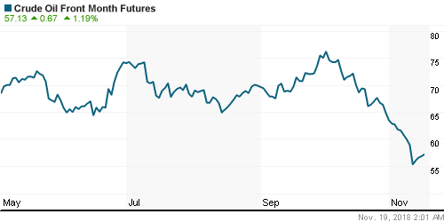 График изменения цен на нефть: Crude oil.