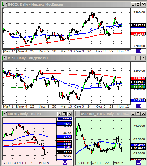 Индексы РТС и ММВБ.