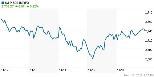 График индекса S&P 500.