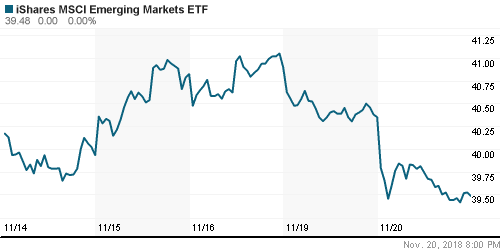 График: iShares MSCI Emerging Markets Index (EEM).