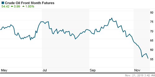 График изменения цен на нефть: Crude oil.