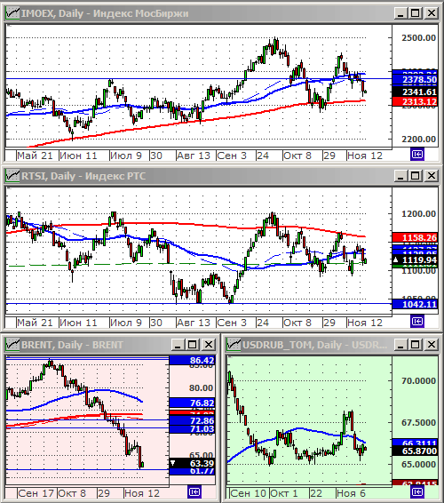 Индексы РТС и ММВБ.