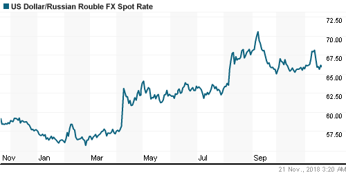 График официального курса Рубля к Доллару США.