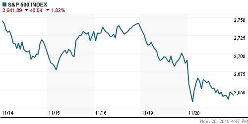 График индекса S&P 500.