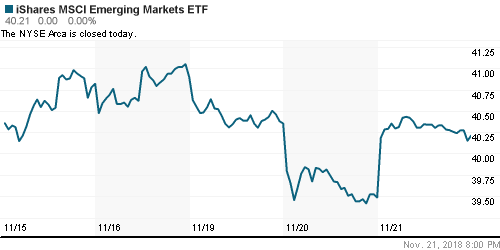 График: iShares MSCI Emerging Markets Index (EEM).