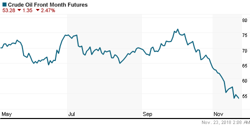 График изменения цен на нефть: Crude oil.