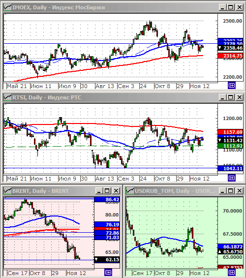 Индексы РТС и ММВБ.