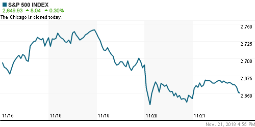 График индекса S&P 500.