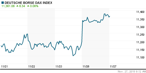 График индекса XETRA DAX.